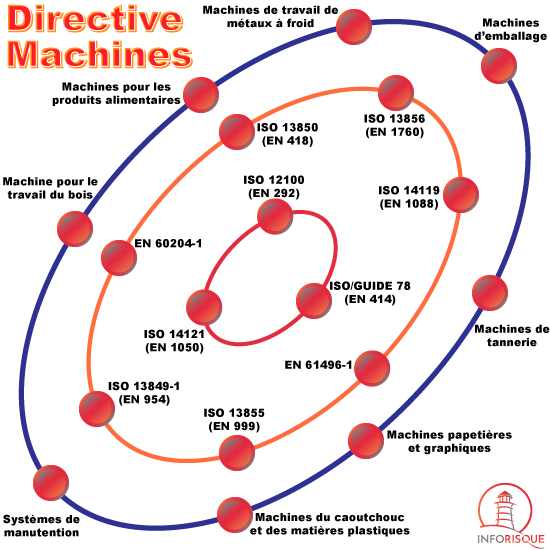 Directive Machines 98/37/CE